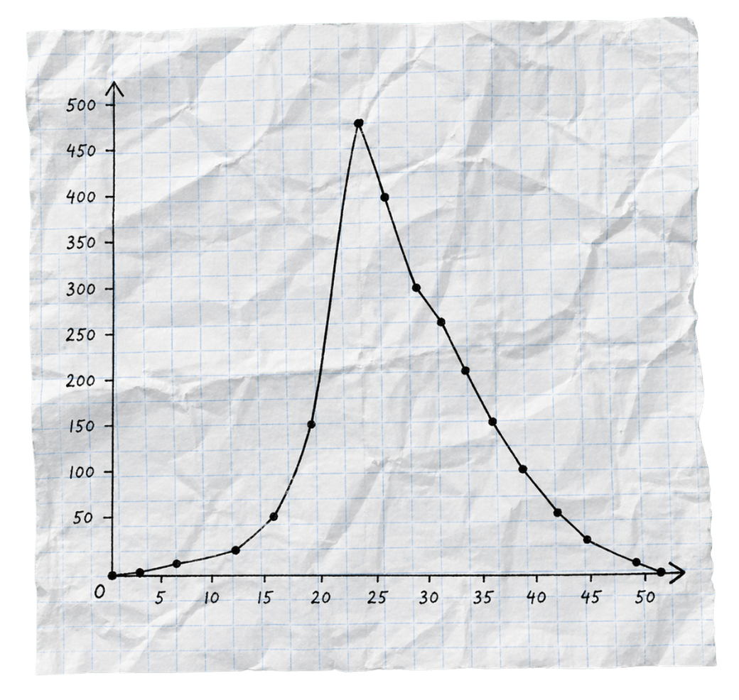 A hand-drawn bell curve on crumpled graph paper, plotting a rise and fall across 50 data points.