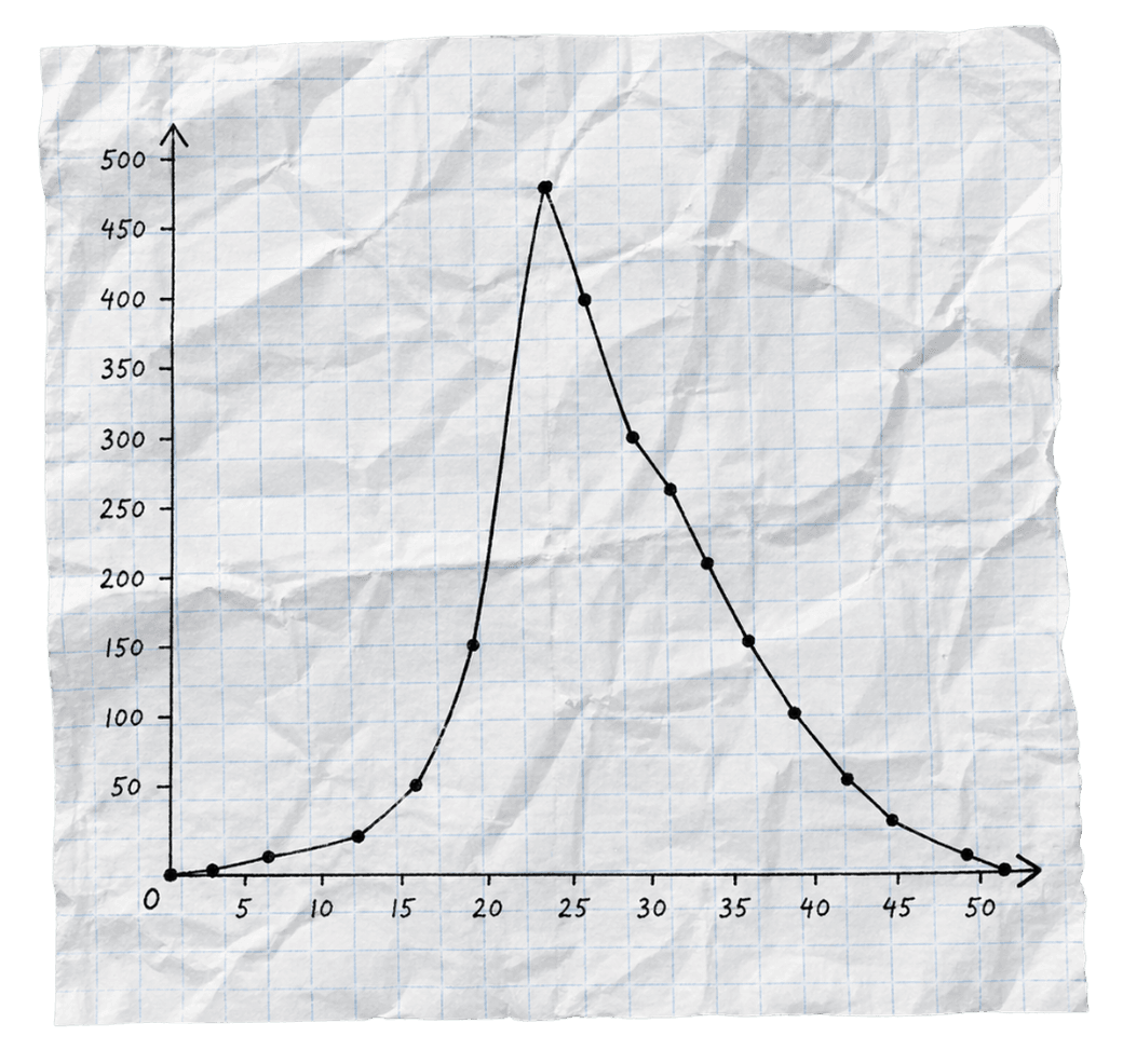 A hand-drawn bell curve on crumpled graph paper, plotting a rise and fall across 50 data points.